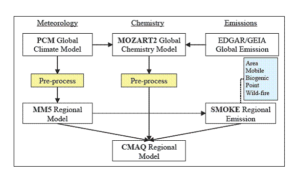 chemistry models