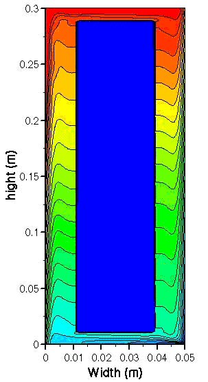 Figure 3. A typical numerical result of flow and temperature field (Heat flux is added to the left side vertical wall and is removed from the right side vertical wall. The blue area or island in the center of the domain is an insulated solid).
