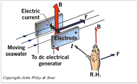 Figure 4. The orientation of flow, electrodes, and magnetic field.