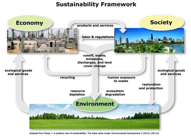 This conceptual framework shows the flows along three interrelated and interacting systems: economy, society, and environment. The environment provides ecological services to the economy and to society. The economy produces products and services for society. It deposits runoff, wastes, emissions, and discharges into the environment, and creates land cover change. These activities deplete resources, degrade ecosystems, and expose humans to waste. Some wastes are recycled for reuse in the economic sector. Society supplies labor to the economy and regulates the economy. Society generates runoff, wastes, emissions, and discharges that are deposited in the environment, depleting resources, degrading ecosystems, and changing land cover. Society can also work to restore and protect the environment.