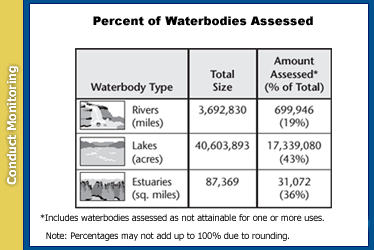 chart showing Percent of Waterbodies Assessed