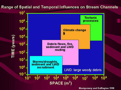 Range of Spatial and Temporal Influences on Stream Channels