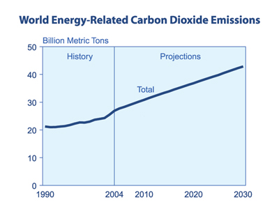 Graphic shows that carbon dioxide levels were at about 20 million metric tons in 1990 and have shown an increasing upward growth, and are projected to grow to more than 40 million metric tons in 2030.