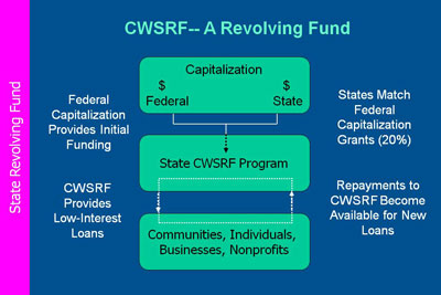 CWSRF—A Revolving Fund. Chart showing flow of funding, matching grants and loan payments.