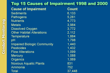Top 15 Causes of Impairment 1998 and 2000: sediments = 6,133; pathogens = 5,281; nutrients = 4,773; metals = 3,984; dissolved oxygen = 3,772; other habitat alterations = 2,112; temperature = 1,884; pH = 1,798; impaired biologic community = 1,440; pesticides = 1,432; flow alterations = 1,099; mercury = 1,088; organics = 1,069; noxious aquatic plants = 831; ammonia = 752; total = 37,448