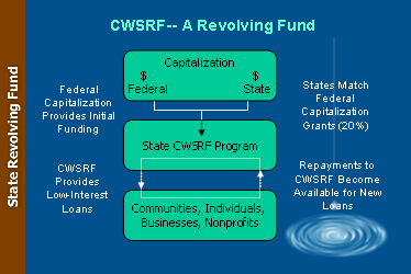 chart illustrating CWSRF -- A Revolving Fund