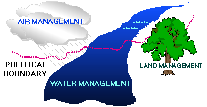 Political Boundary between air, land, and water management