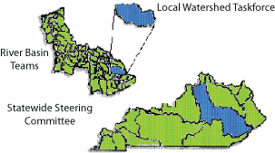 Watershed management covers local watershed scale frameworks, individual watershed projection projects, statewide frameworks and regional frameworks.