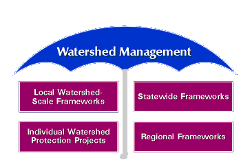 Watershed Management Umbrella includes local watershed-scale frameworks, individual watershed protection projects, statewide frameworks, and regional frameworks