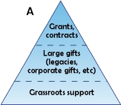 Triangle graphic labeled "Model A" showing "grants and contracts" across the top, "large gifts, e.g., legacies, corporate gifts, etc." across the center, and "grassroots support" across the bottom.