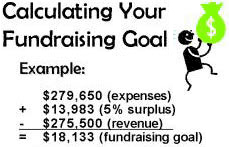 Graphic example of calculating fundraising goal.