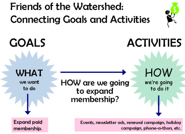 Graph illustrates an example approach to connect goals with activities.