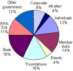 Pie chart depicting the results of a 2005 River Network Study
