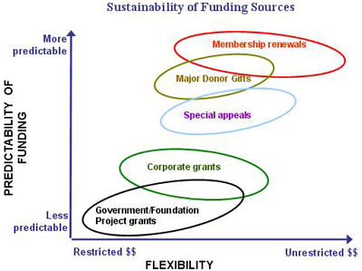 Chart illustrating how grants are unpredictable; their availability can change due economic conditions and changes in political priorities 