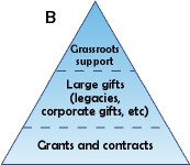 Triangle graphic labeled "Model B" showing "grassroots support" across the top, "large gifts, e.g., legacies, corporate gifts, etc." across the center, and "grants and contracts" across the bottom.