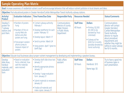 Sample operating plan matrix