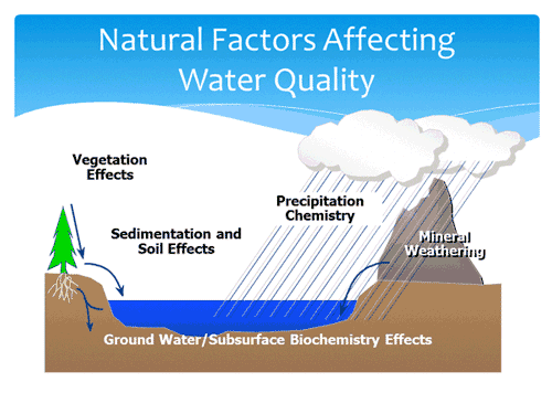 Illustration of the natural factors affecting water quality: vegetation effects (from trees, shrubs, etc.), sedimentation and soil effects (from runoff), ground water/subsurface biochemistry effects (aquifers and bedrock), precipitation chemistry (rain water), and mineral weathering (mountains and exposed rocky areas).