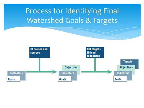 The process of developing specific objectives and targets is an evolution of the watershed goals you previously identified with your stakeholders.