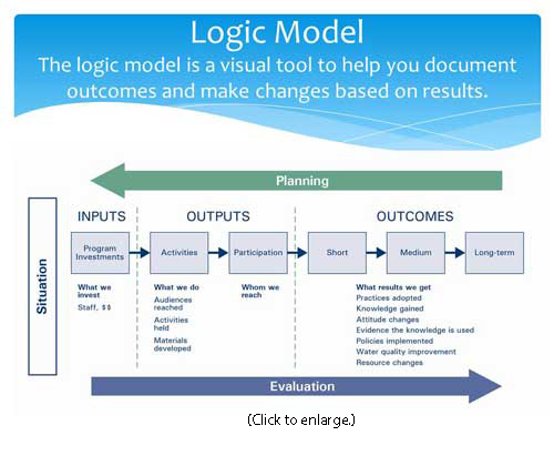 The logic model is a visual tool to help you document outcomes and make changes based on results.