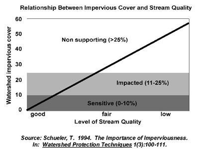 Graph showing relationship between impervious cover and stream quality.