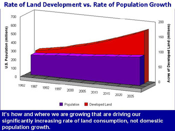 Rate of Land Development vs. Rate of Population Growth: It's how and where we are growing that are driving our significantly increasing rate of land consumption, not domestic population growth.