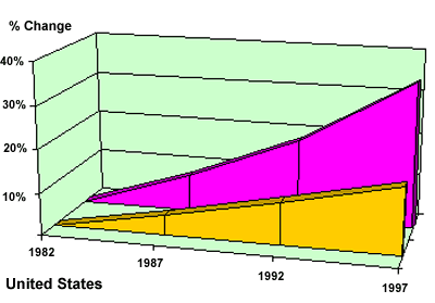 United States figures