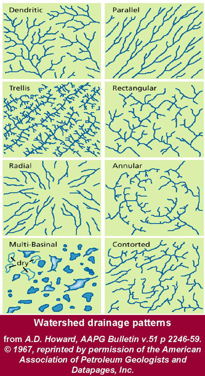 Watershed drainage patterns include dendritic, parallel, trellis, rectangular, radial, annular, multi-basinal, and contorted.