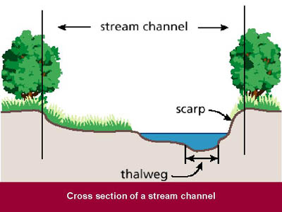 cross section of a stream channel including stream channel, scarp and thalweg