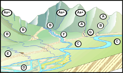 illustration of different stream types through mountains and valleys