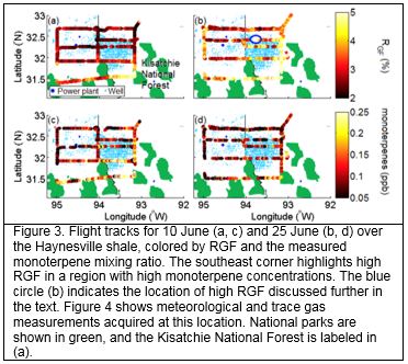 Figure 3. Flight tracks for 10 June (a, c) and 25 June (b, d) over the Haynesville shale, colored by RGF and the measured monoterpene mixing ratio. The southeast corner highlights high RGF in a region with high monoterpene concentrations. The blue circle (b) indicates the location of high RGF discussed further in the text. Figure 4 shows meteorological and trace gas measurements acquired at this location. National parks are shown in green, and the Kisatchie National Forest is labeled in (a).
