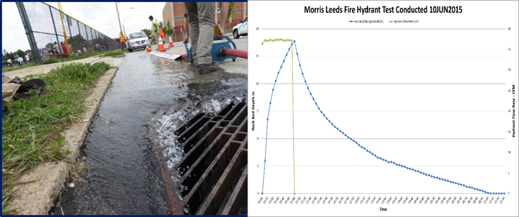 Figure 9 - Hydrant Testing - Morris Leeds
