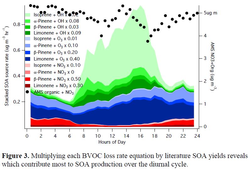 Figure 3. Multiplying each BVOC loss rate equation by literature SOA yields reveals which contribute most to SOA production over the diurnal cycle.