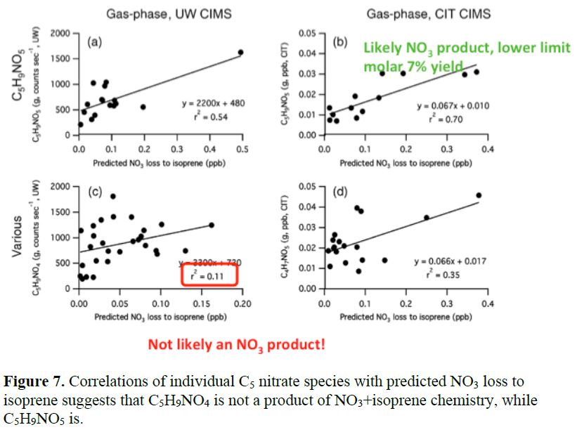 Figure 7. Correlations of individual C5 nitrate species with predicted NO3 loss to isoprene suggests that C5H9NO4 is not a product of NO3+ isoprene chemistry, while C5H9NO5 is.