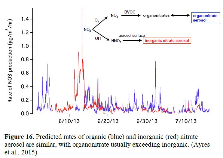 Figure 16. Predicted rates of organic (blue) and inorganic (red) nitrate aerosol are similar, with organonitrate usually exceeding inorganic. (Ayres et al., 2015)