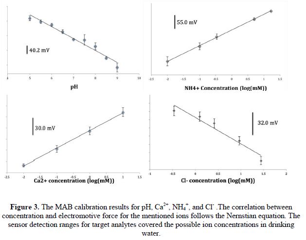 Figure 3. The MAB calibration results for pH, Ca2+, NH4+, and Cl- .The correlation between concentration and electromotive force for the mentioned ions follows the Nernstian equation. The sensor detection ranges for target analytes covered the possible ion concentrations in drinking water.