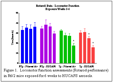 Text Box:
Figure 1.  Locomotor function assessments (Rotarod performance) in R6/2 mice exposed for 6 weeks to HUCAPS aerosols.
