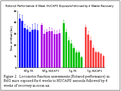 Text Box:  Figure 2.  Locomotor function assessments (Rotarod performance) in R6/2 mice exposed for 6 weeks to HUCAPS aerosols followed by 4 weeks of recovery in room air.