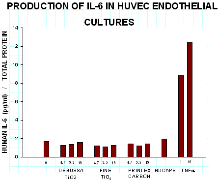 Figure 1 Production of IL-6 by human endothelial cells following treatment with concentrated ambient ultrafine particles, TiO2 and carbon black.  Cells were incubated with a fixed concentration of the various particles for 24 hrs.  Culture media was harvested and assayed for IL-6 by ELISA.  A second group of cells were similarly exposed after growing in 30mM supplemental glucose.