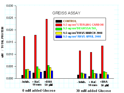 Figure 3  Production of NO  by pulmonary endothelial cells following treatment with PM collected with the Rochester high volume samples at different times.  Effect of glucose and modulation by antioxidants. Cells were incubated with a fixed concentration of the various particles for 24 hrs.  Cells were alternatively culture in 30 mM glucose with or without the antioxidants N-acetyl cysteine or BHA. Culture media was harvested and assayed for nitrite by the Griess assay.