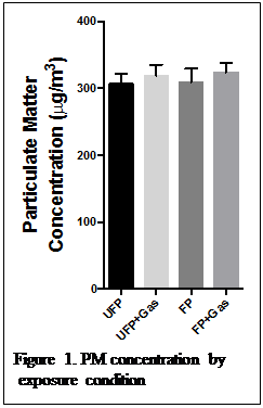 Text Box:  
Figure 1. PM concentration by
 exposure condition
