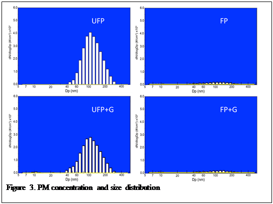 Text Box:  
Figure 3. PM concentration and size distribution
