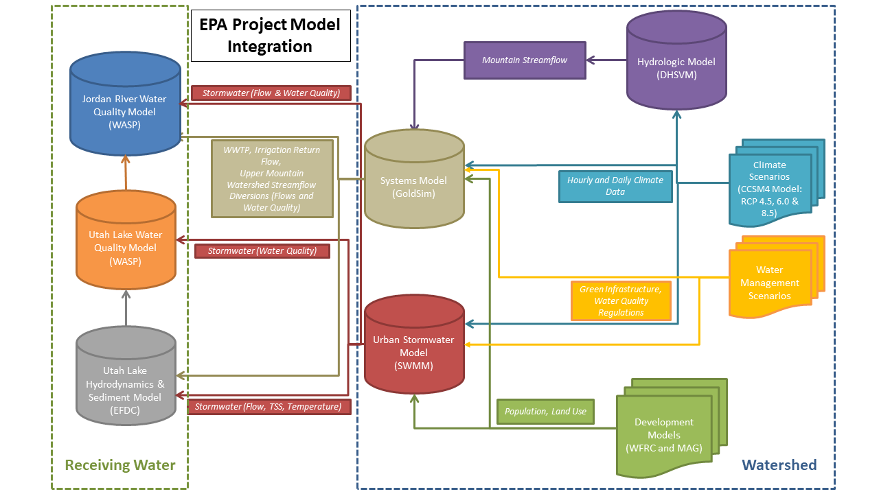 Project Model Integration diagram