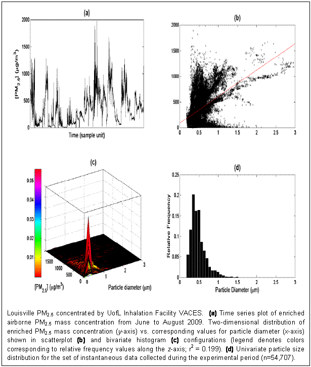 Text Box:
Louisville PM2.5 concentrated by UofL Inhalation Facility VACES.  (a) Time series plot of enriched airborne PM2.5 mass concentration from June to August 2009. Two-dimensional distribution of enriched PM2.5 mass concentration (y-axis) vs. corresponding values for particle diameter (x-axis) shown in scatterplot (b) and bivariate histogram (c) configurations (legend denotes colors corresponding to relative frequency values along the z-axis; r2 = 0.199). (d) Univariate particle size distribution for the set of instantaneous data collected during the experimental period (n=54,707).
