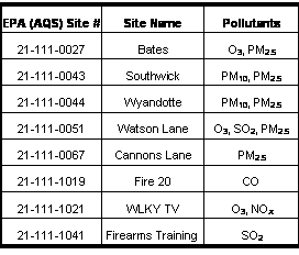 Text Box: EPA (AQS) Site #	Site Name	Pollutants
21-111-0027	Bates	O3, PM2.5
21-111-0043	Southwick	PM10, PM2.5
21-111-0044	Wyandotte	PM10, PM2.5
21-111-0051	Watson Lane	O3, SO2, PM2.5
21-111-0067	Cannons Lane	PM2.5
21-111-1019	Fire 20	CO
21-111-1021	WLKY TV	O3, NOx
21-111-1041	Firearms Training	SO2

