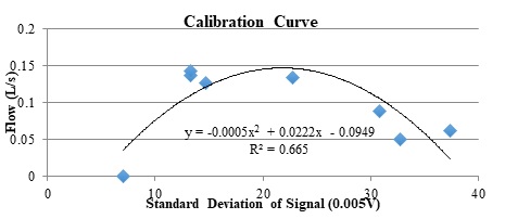 Figure 5 - Inverted exponential shape of calibration curve caused faulty device activity