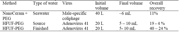 Table 4. Performance of complete methods for the concentration of viruses from water 