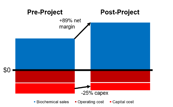Graphic depiction of pre-project and post-project costs
