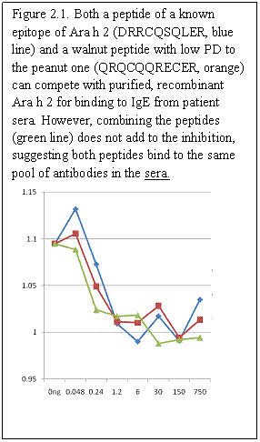 Text Box: Figure 2.1. Both a peptide of a known epitope of Ara h 2 (DRRCQSQLER, blue line) and a walnut peptide with low PD to the peanut one (QRQCQQRECER, orange) can compete with purified, recombinant Ara h 2 for binding to IgE from patient sera. However, combining the peptides (green line) does not add to the inhibition, suggesting both peptides bind to the same pool of antibodies in the sera. 
