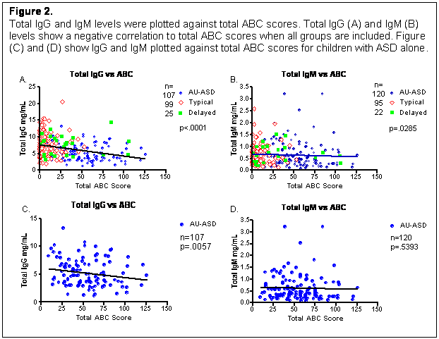 Text Box: Figure 2. 
Total IgG and IgM levels were plotted against total ABC scores. Total IgG (A) and IgM (B) levels show a negative correlation to total ABC scores when all groups are included. Figure (C) and (D) show IgG and IgM plotted against total ABC scores for children with ASD alone.
 
