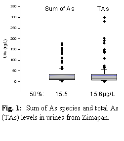 Text Box:
Fig. 1:  Sum of As species and total As (TAs) levels in urines from Zimapan.